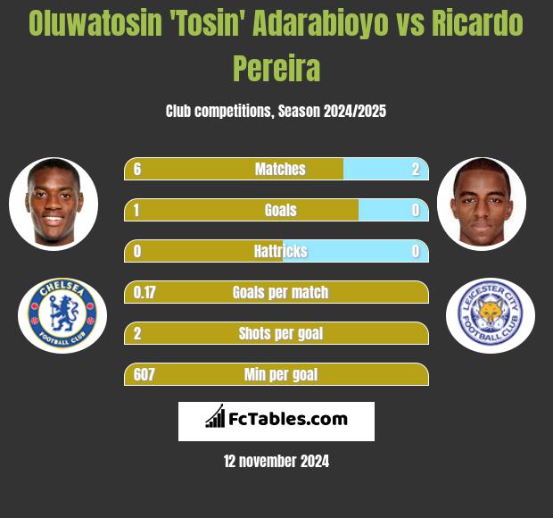 Oluwatosin 'Tosin' Adarabioyo vs Ricardo Pereira h2h player stats