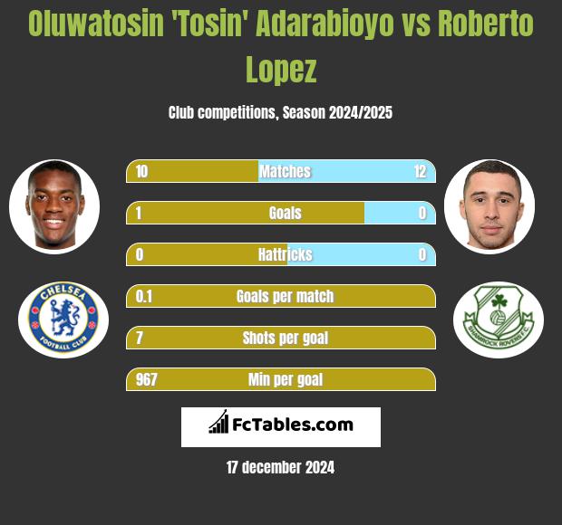 Oluwatosin 'Tosin' Adarabioyo vs Roberto Lopez h2h player stats