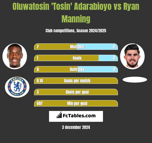 Oluwatosin 'Tosin' Adarabioyo vs Ryan Manning h2h player stats