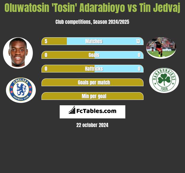 Oluwatosin 'Tosin' Adarabioyo vs Tin Jedvaj h2h player stats