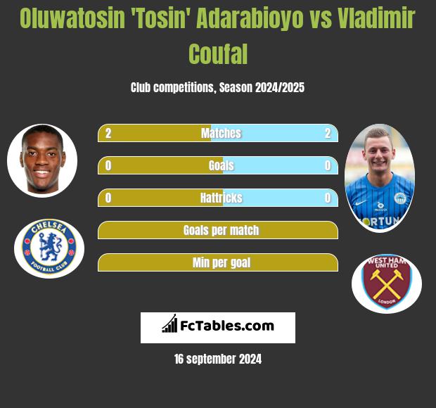 Oluwatosin 'Tosin' Adarabioyo vs Vladimir Coufal h2h player stats