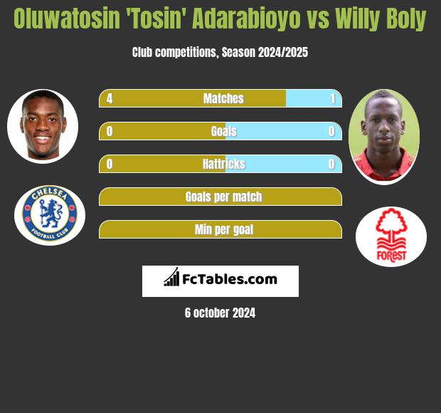 Oluwatosin 'Tosin' Adarabioyo vs Willy Boly h2h player stats