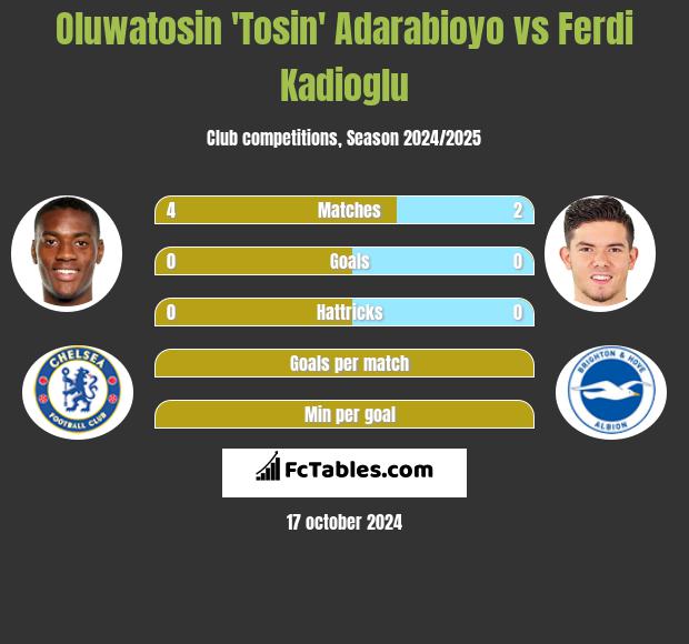 Oluwatosin 'Tosin' Adarabioyo vs Ferdi Kadioglu h2h player stats