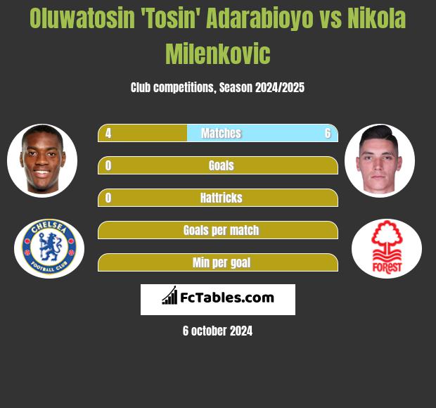 Oluwatosin 'Tosin' Adarabioyo vs Nikola Milenkovic h2h player stats