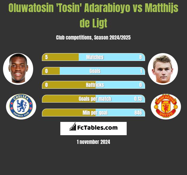 Oluwatosin 'Tosin' Adarabioyo vs Matthijs de Ligt h2h player stats