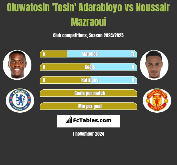 Oluwatosin 'Tosin' Adarabioyo vs Noussair Mazraoui h2h player stats