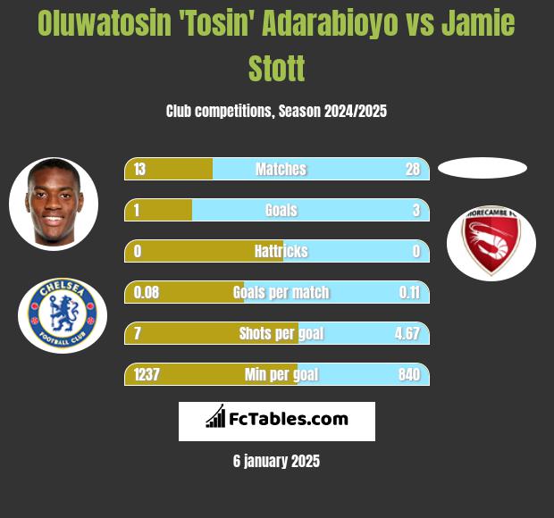 Oluwatosin 'Tosin' Adarabioyo vs Jamie Stott h2h player stats