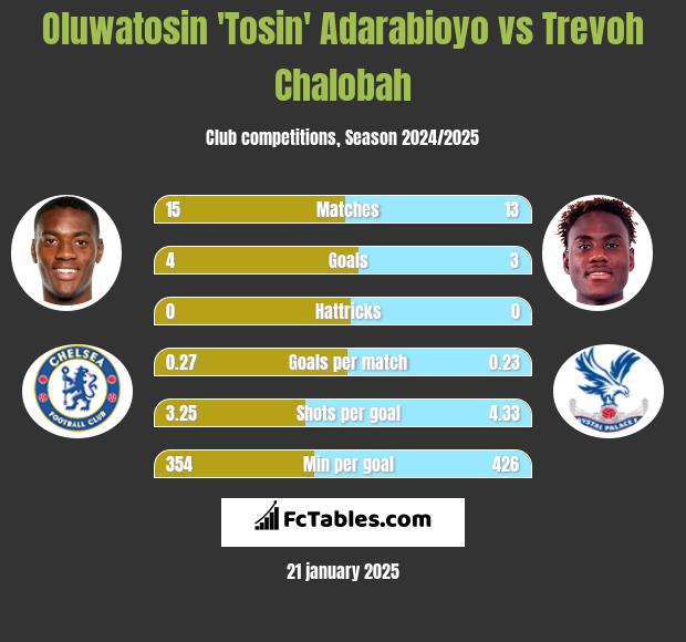 Oluwatosin 'Tosin' Adarabioyo vs Trevoh Chalobah h2h player stats