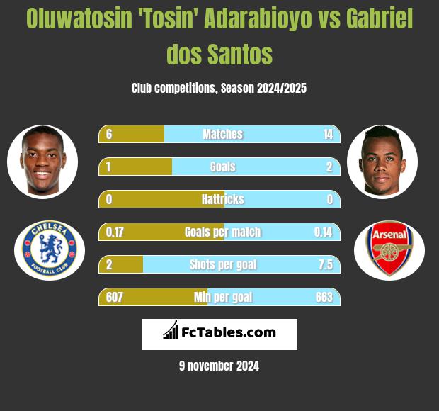 Oluwatosin 'Tosin' Adarabioyo vs Gabriel dos Santos h2h player stats