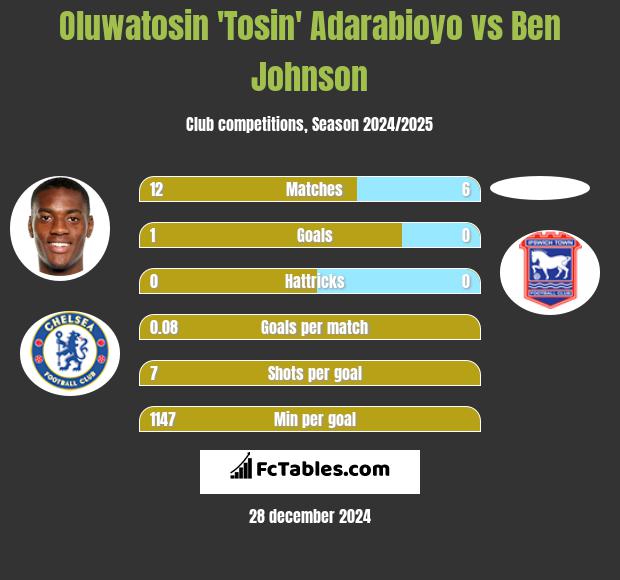 Oluwatosin 'Tosin' Adarabioyo vs Ben Johnson h2h player stats