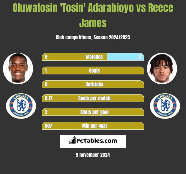 Oluwatosin 'Tosin' Adarabioyo vs Reece James h2h player stats