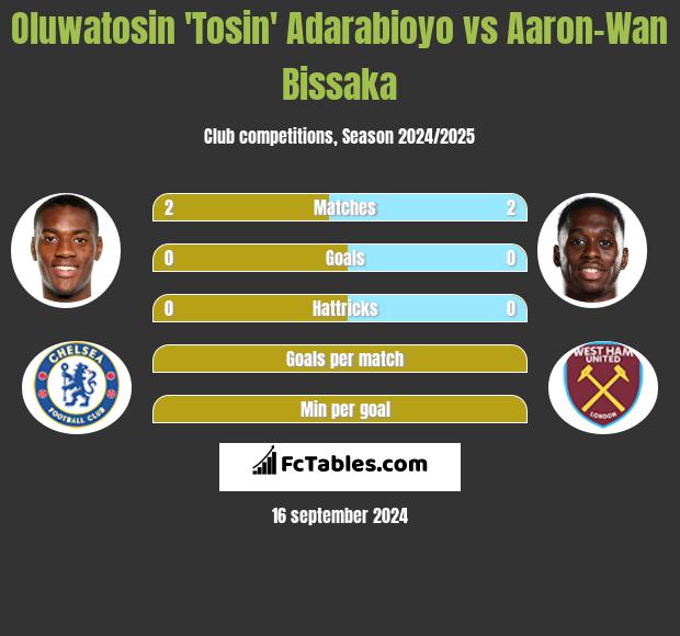 Oluwatosin 'Tosin' Adarabioyo vs Aaron-Wan Bissaka h2h player stats