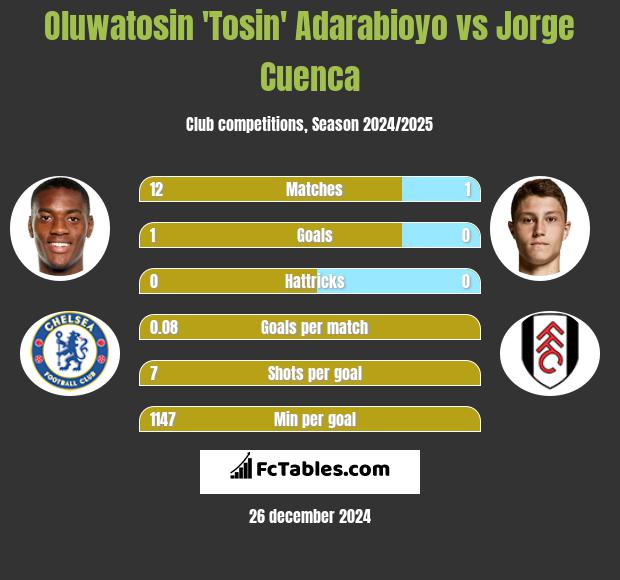 Oluwatosin 'Tosin' Adarabioyo vs Jorge Cuenca h2h player stats