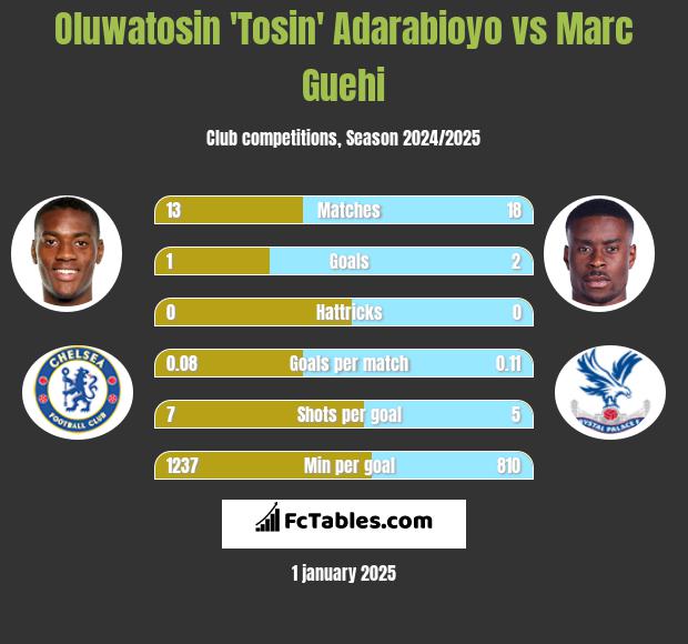 Oluwatosin 'Tosin' Adarabioyo vs Marc Guehi h2h player stats