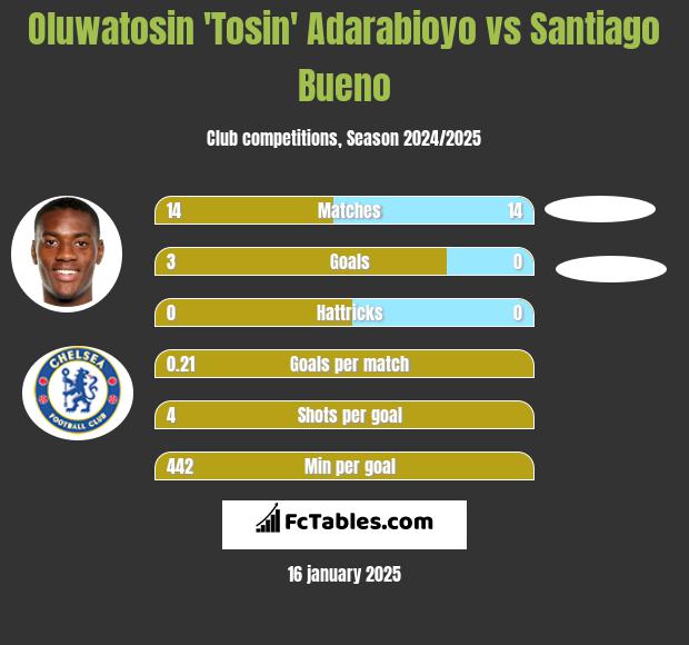 Oluwatosin 'Tosin' Adarabioyo vs Santiago Bueno h2h player stats