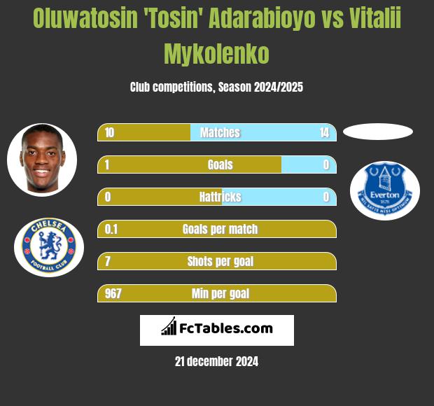 Oluwatosin 'Tosin' Adarabioyo vs Vitalii Mykolenko h2h player stats