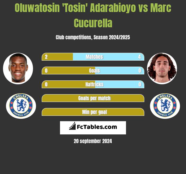 Oluwatosin 'Tosin' Adarabioyo vs Marc Cucurella h2h player stats