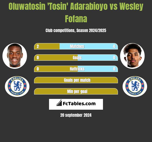 Oluwatosin 'Tosin' Adarabioyo vs Wesley Fofana h2h player stats