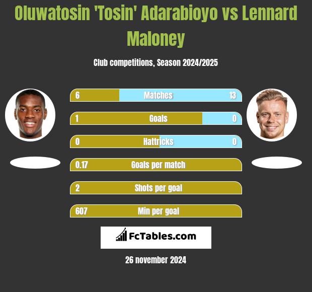 Oluwatosin 'Tosin' Adarabioyo vs Lennard Maloney h2h player stats