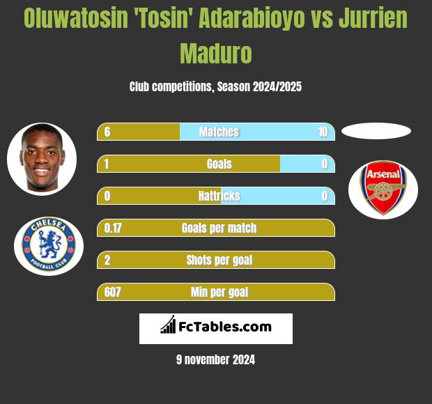 Oluwatosin 'Tosin' Adarabioyo vs Jurrien Maduro h2h player stats