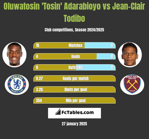 Oluwatosin 'Tosin' Adarabioyo vs Jean-Clair Todibo h2h player stats