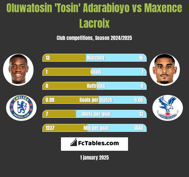 Oluwatosin 'Tosin' Adarabioyo vs Maxence Lacroix h2h player stats