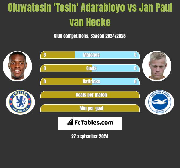 Oluwatosin 'Tosin' Adarabioyo vs Jan Paul van Hecke h2h player stats