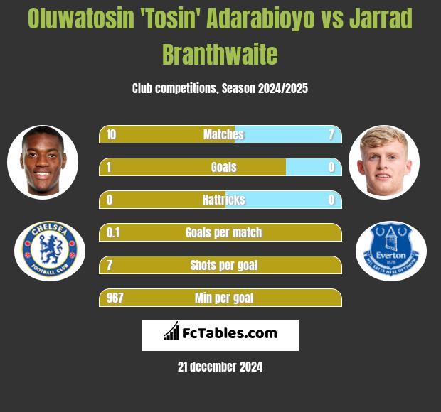 Oluwatosin 'Tosin' Adarabioyo vs Jarrad Branthwaite h2h player stats