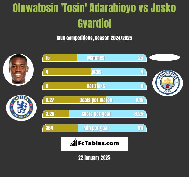 Oluwatosin 'Tosin' Adarabioyo vs Josko Gvardiol h2h player stats