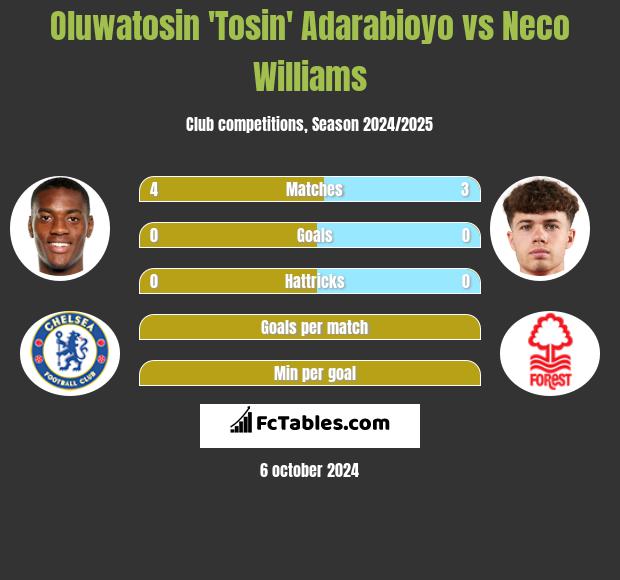 Oluwatosin 'Tosin' Adarabioyo vs Neco Williams h2h player stats