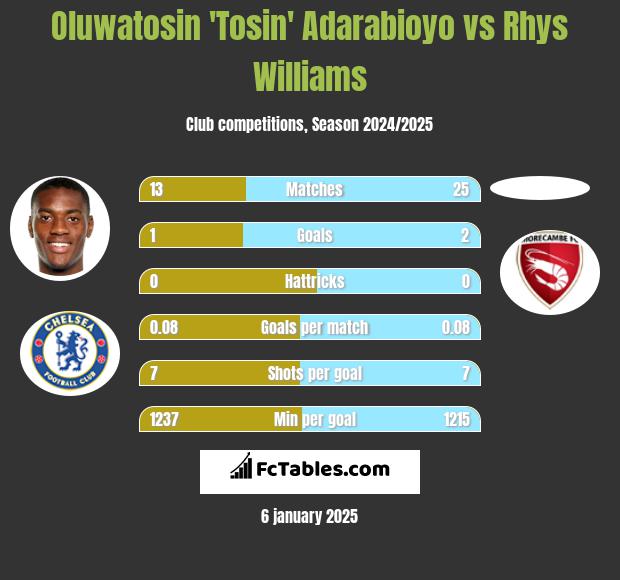 Oluwatosin 'Tosin' Adarabioyo vs Rhys Williams h2h player stats