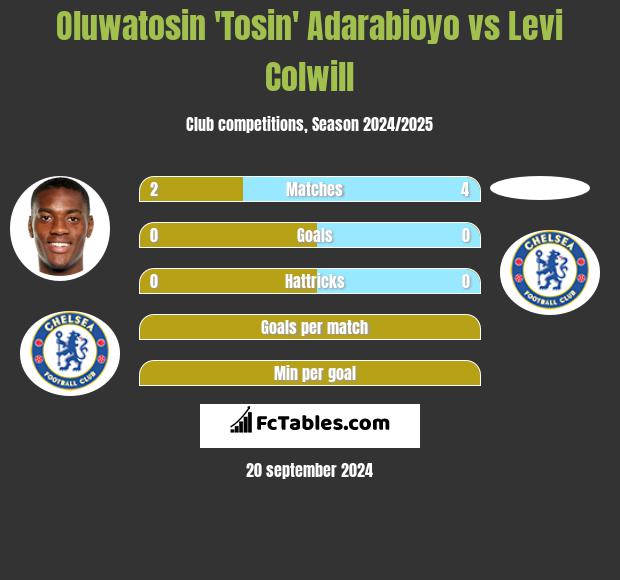 Oluwatosin 'Tosin' Adarabioyo vs Levi Colwill h2h player stats