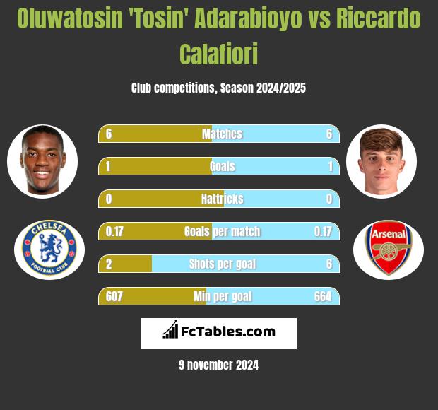 Oluwatosin 'Tosin' Adarabioyo vs Riccardo Calafiori h2h player stats