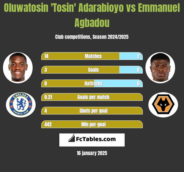 Oluwatosin 'Tosin' Adarabioyo vs Emmanuel Agbadou h2h player stats