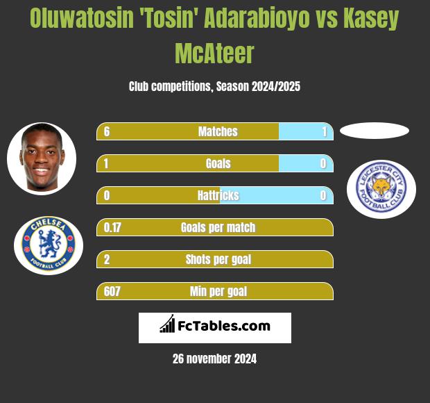 Oluwatosin 'Tosin' Adarabioyo vs Kasey McAteer h2h player stats