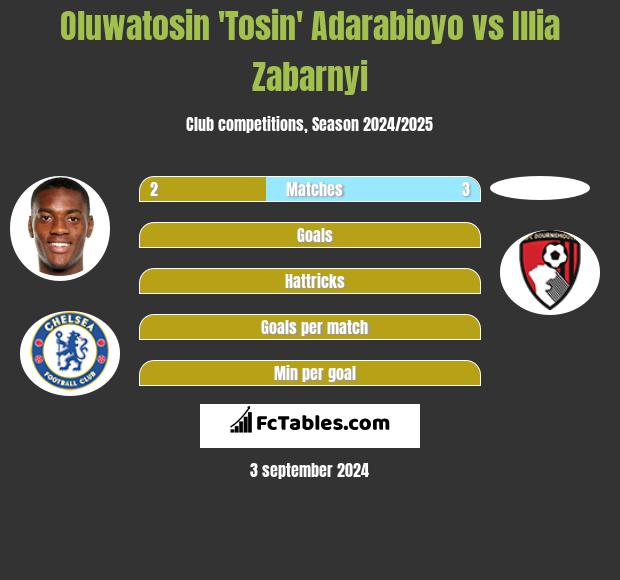 Oluwatosin 'Tosin' Adarabioyo vs Illia Zabarnyi h2h player stats