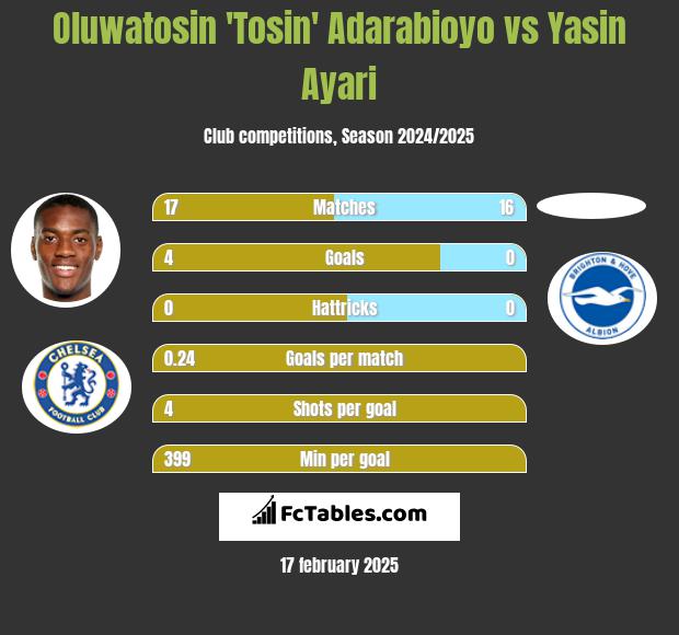 Oluwatosin 'Tosin' Adarabioyo vs Yasin Ayari h2h player stats