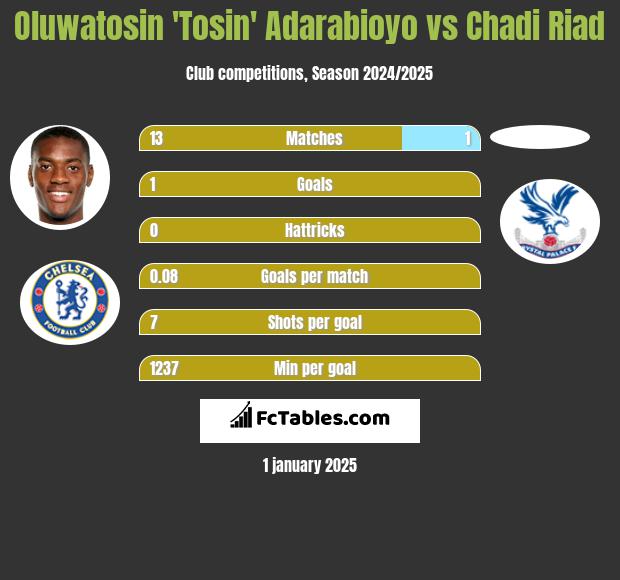 Oluwatosin 'Tosin' Adarabioyo vs Chadi Riad h2h player stats