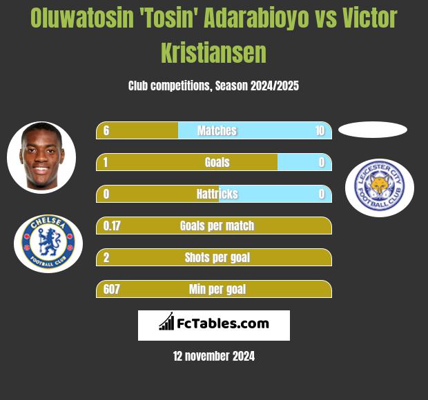 Oluwatosin 'Tosin' Adarabioyo vs Victor Kristiansen h2h player stats