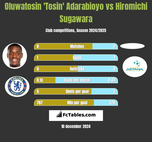 Oluwatosin 'Tosin' Adarabioyo vs Hiromichi Sugawara h2h player stats