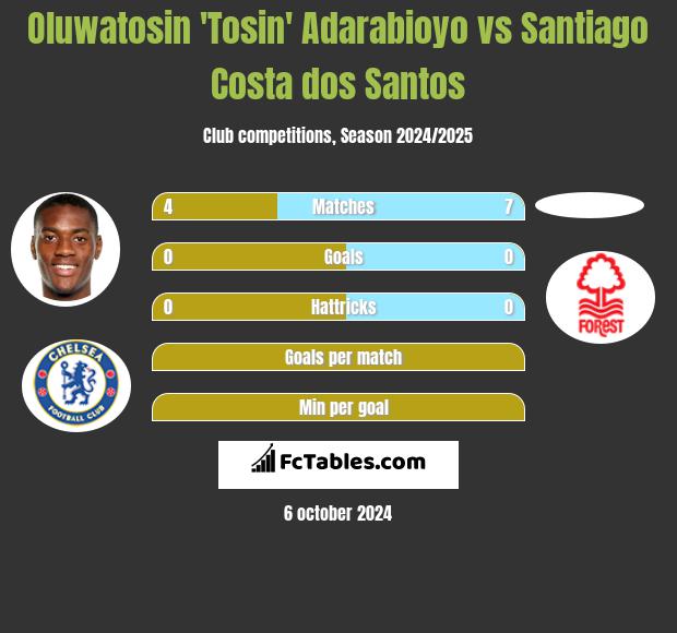 Oluwatosin 'Tosin' Adarabioyo vs Santiago Costa dos Santos h2h player stats