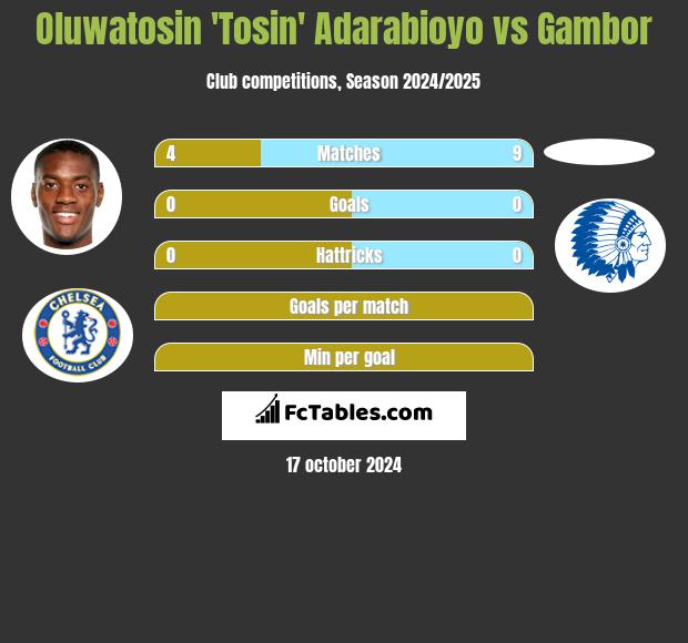 Oluwatosin 'Tosin' Adarabioyo vs Gambor h2h player stats