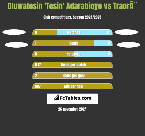 Oluwatosin 'Tosin' Adarabioyo vs TraorÃ¨ h2h player stats