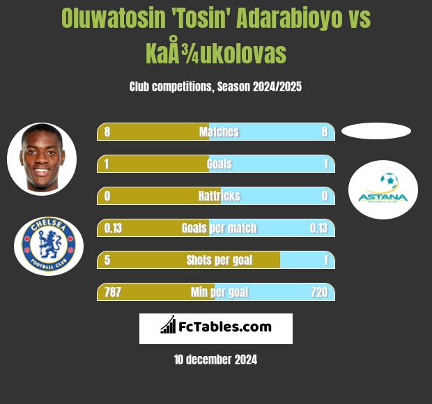 Oluwatosin 'Tosin' Adarabioyo vs KaÅ¾ukolovas h2h player stats