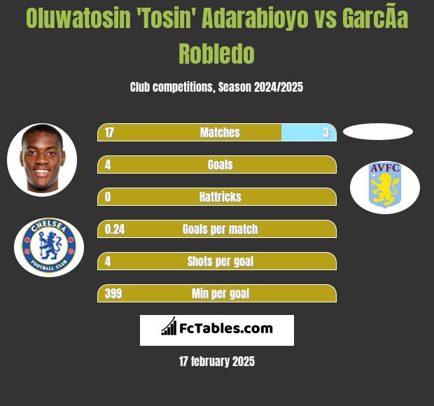 Oluwatosin 'Tosin' Adarabioyo vs GarcÃ­a Robledo h2h player stats