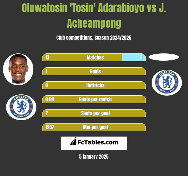 Oluwatosin 'Tosin' Adarabioyo vs J. Acheampong h2h player stats