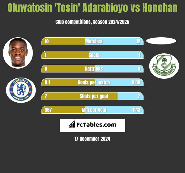 Oluwatosin 'Tosin' Adarabioyo vs Honohan h2h player stats