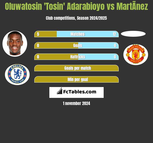 Oluwatosin 'Tosin' Adarabioyo vs MartÃ­nez h2h player stats