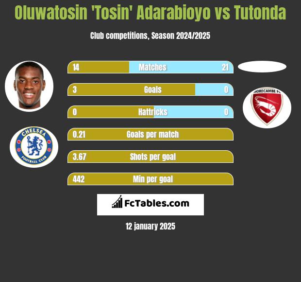 Oluwatosin 'Tosin' Adarabioyo vs Tutonda h2h player stats