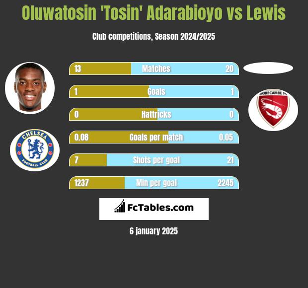 Oluwatosin 'Tosin' Adarabioyo vs Lewis h2h player stats